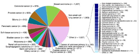 全球首个万人晚期癌症测序成果发布，或开启癌症诊疗新模式