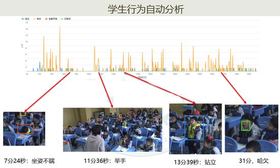 上海一小学引进AI系统：可捕捉孩子打哈欠坐姿行