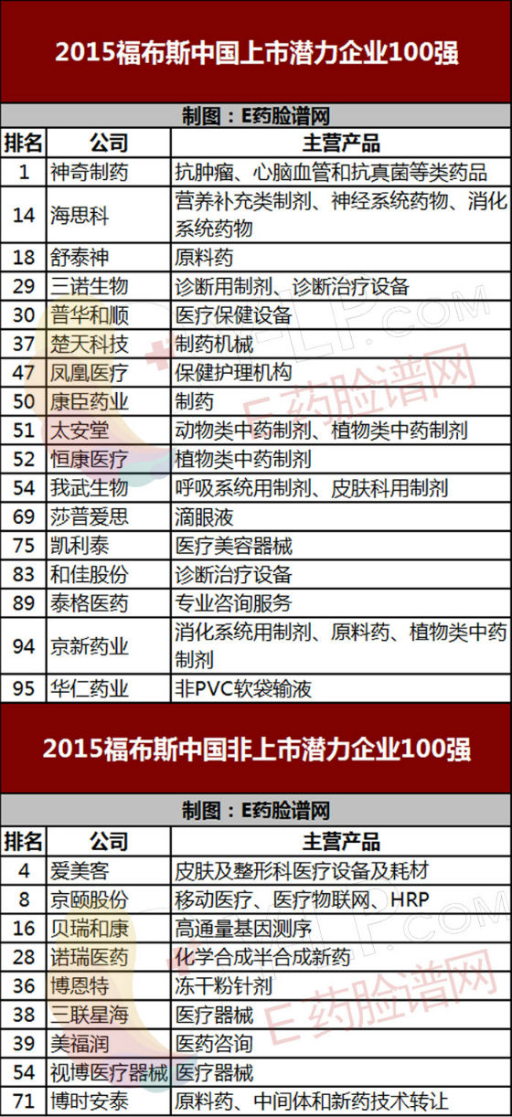 福布斯：“中国潜力企业榜”26家药企榜上有名