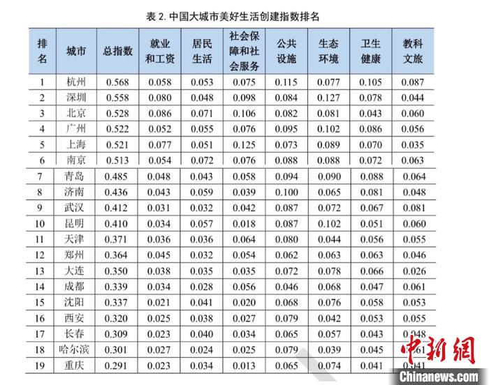 12月30日，中国大城市美好生活创建指数在北京发布。主办方供图