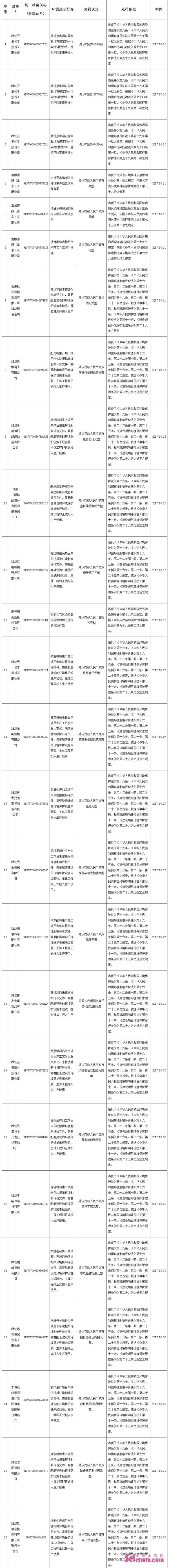 潍坊公布10月份环境违法案件 亚星化学因废水超标被罚款380万