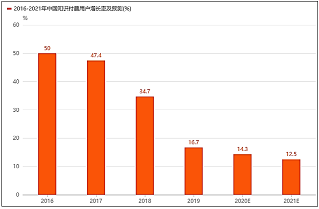 2018-2020年中国知识付费行业发展现状分析