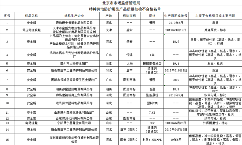  3M中国公司一款呼吸器北京抽检不合格 存过滤泄漏性问题