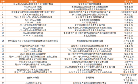 南京传奇生物美股上市、国内免疫细胞领域27项药
