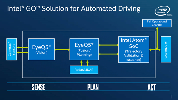 Intel Go自动驾驶解决方案参考设计