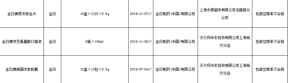 上海通报包装物减量抽查 金日制药6批次产品不合格