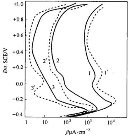 金属稳态极化曲线 图3