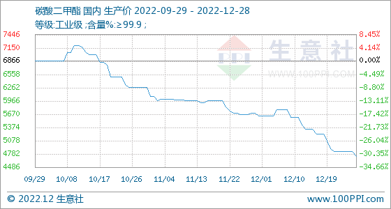 12月28日生意社碳酸二甲酯基准价为4733.33元/吨