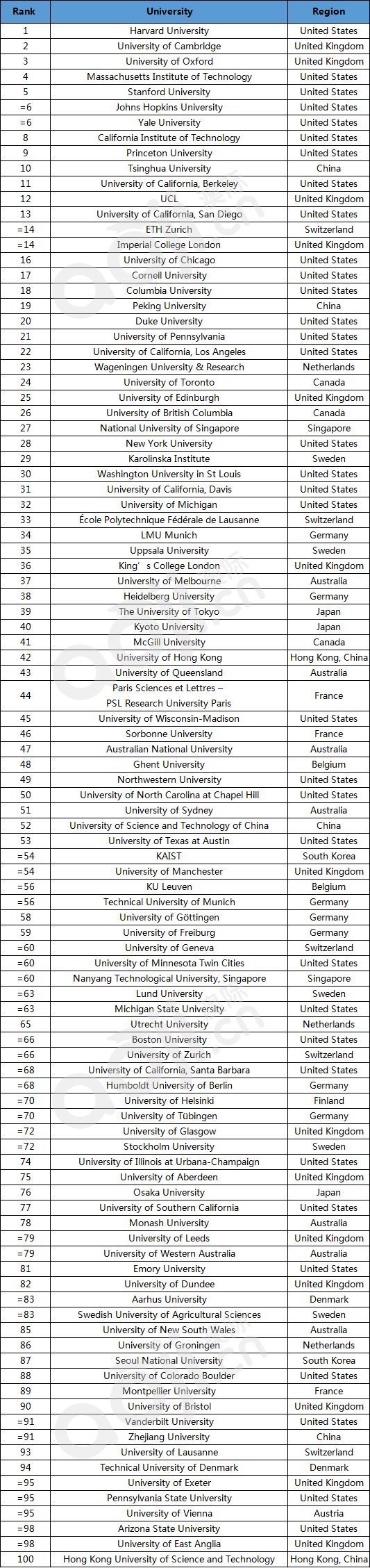 2019THE学科排名：医学、生命科学专业，清华和墨