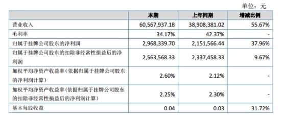 中科美菱2017年上半年甲胺基苯丙酮营收6056.79万元 同比增长5