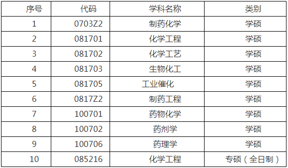 武汉工程大学2019化工滤纸规格与制药学院考研调剂信息