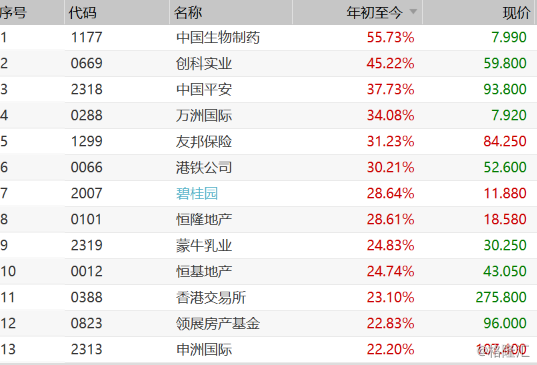 中国世界杯2022预选赛积分榜
(1177.HK朱永扬)上半年涨56% 领涨恒指成分股