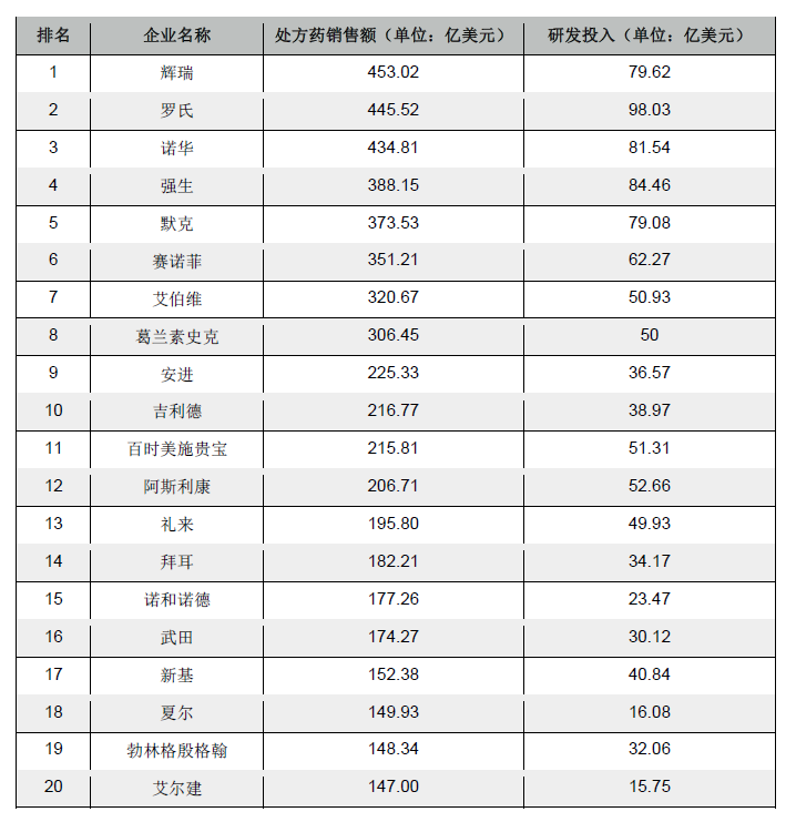 全球药企Top50出炉 中国小型离心机世界杯2022预选赛积分榜、恒瑞医药首上