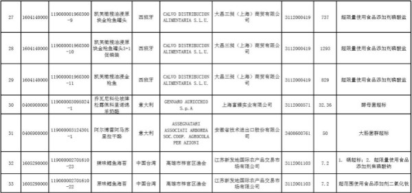 上海海关查获33批未准入食品 水产及制品类、饮