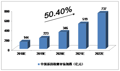2018-2022年中国基因检测行业预测分析