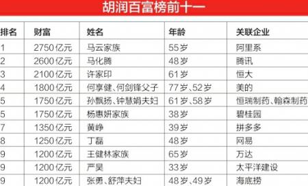 2019胡润百富榜发布 四川46人上榜三成都是新人