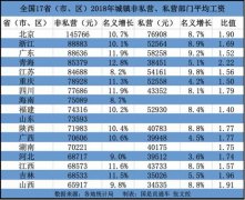 全国17地公布2018平均工资：北京最高 超过10万