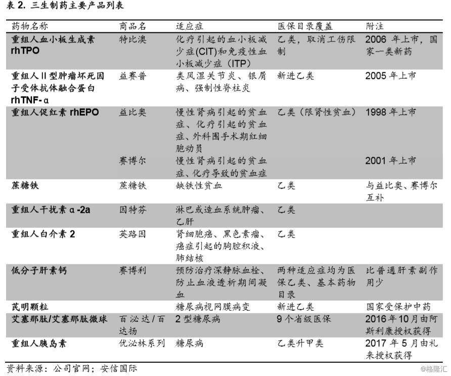 三生制药(01530.HK)：国内领先的世界杯2022预选赛积分榜
企业，生