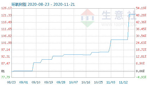 11月20日环氧树脂商品指数为122.14