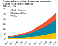 LuxResearch：2030年，生物传感器设备市场将达到250亿美元