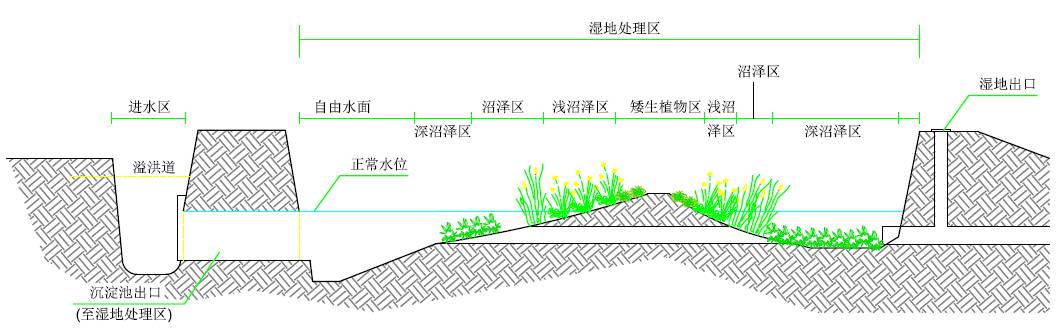 表面流人工湿地设计指南