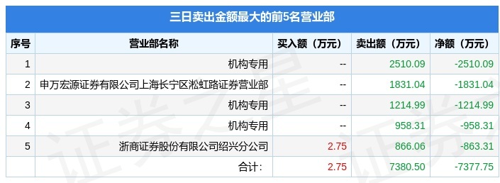4月1日泰林生物（300813）龙虎榜数据：游资深圳帮、赵老哥上榜